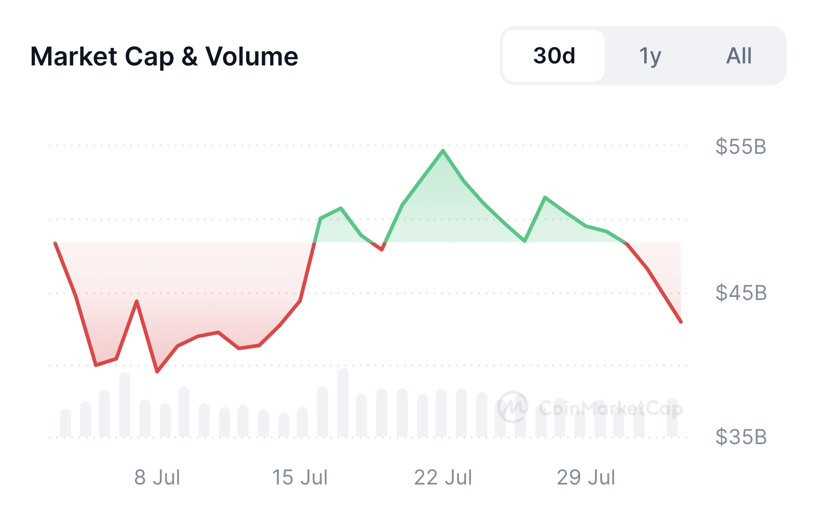 Vốn hóa thị trường memecoin và khối lượng giao dịch hàng ngày. Nguồn: CoinMarketCap