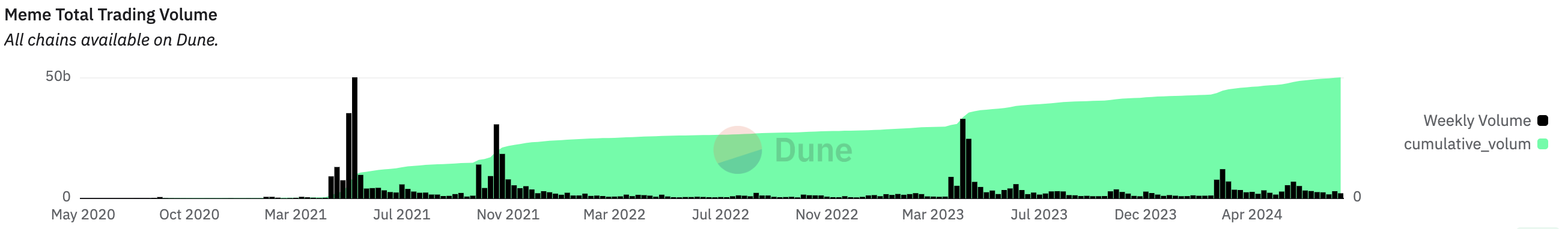 Tổng khối lượng giao dịch memecoin. Nguồn: Dune