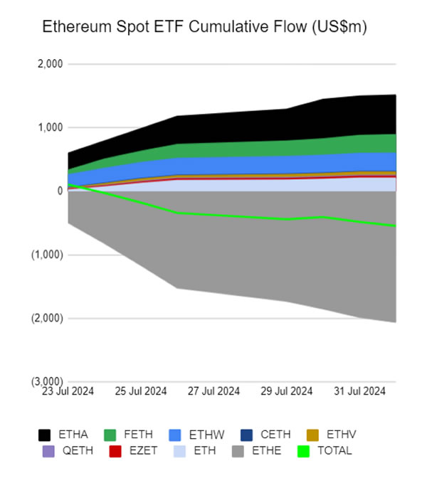 Dòng tiền tổng hợp cho các ETFs spot ETH.