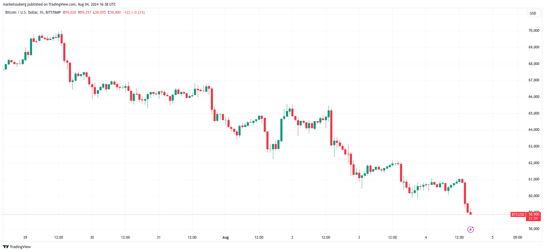 BTC/USD biểu đồ 1 giờ