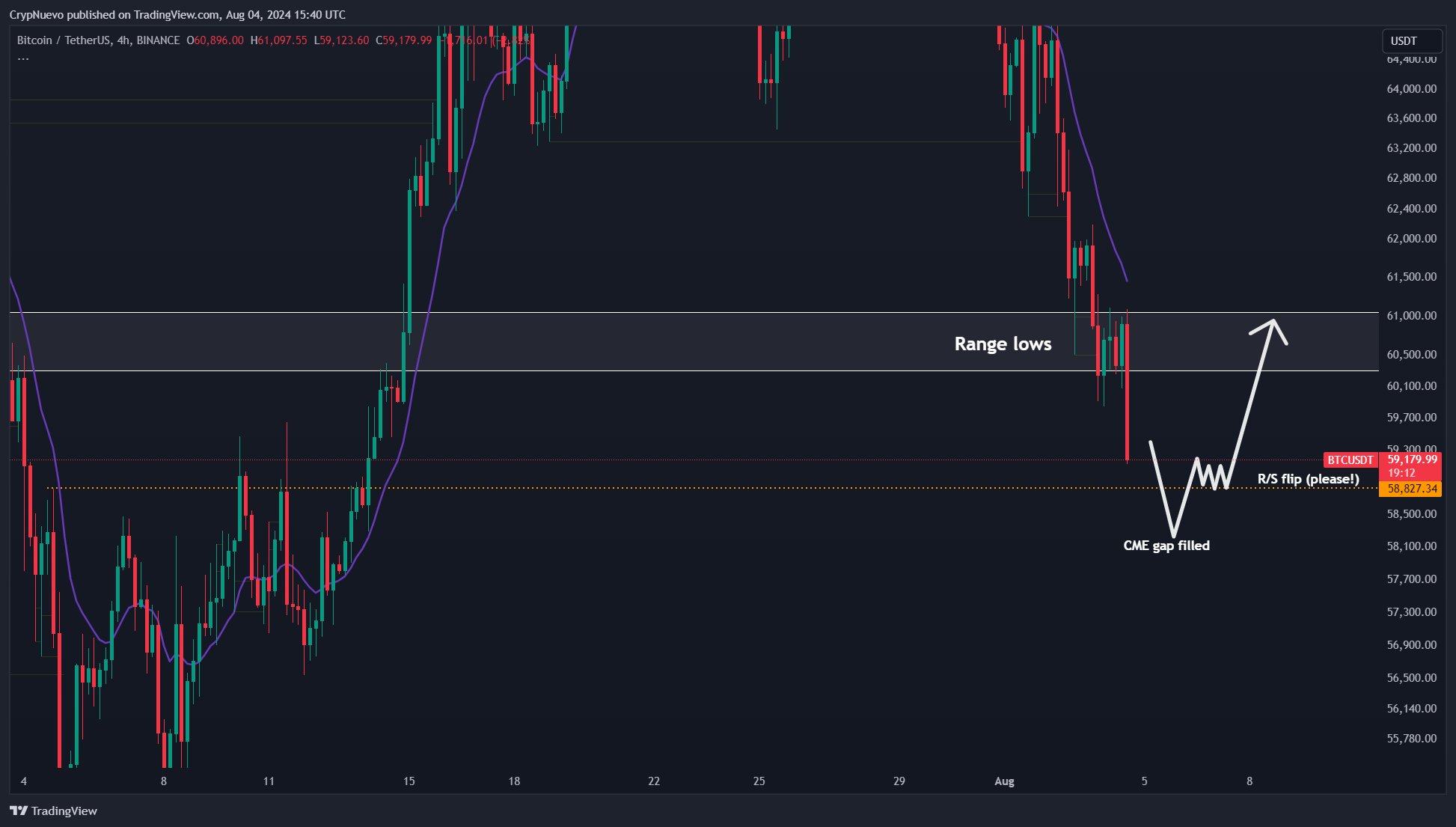 BTC/USDT biểu đồ 4 giờ