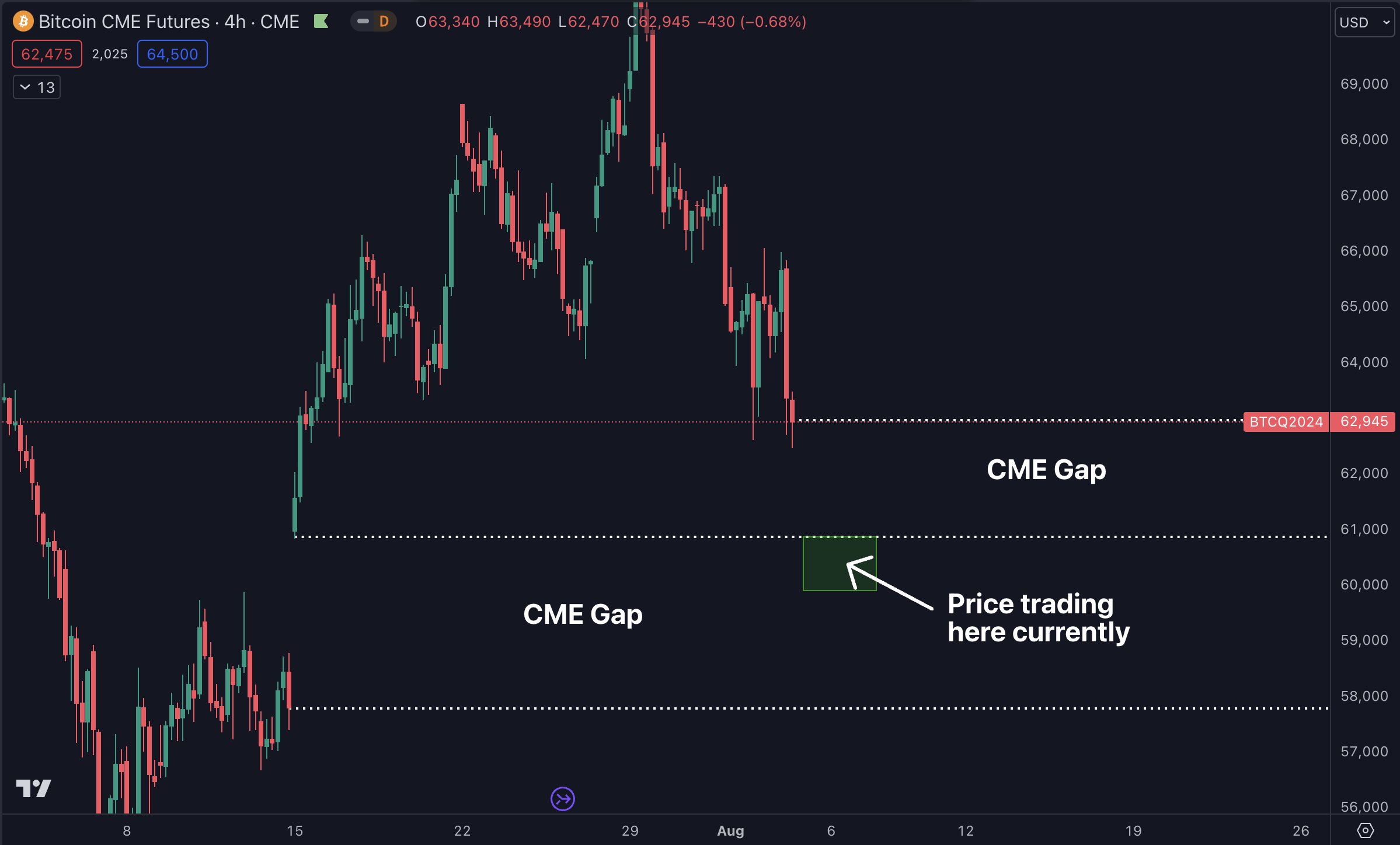 CME Bitcoin futures biểu đồ 4 giờ