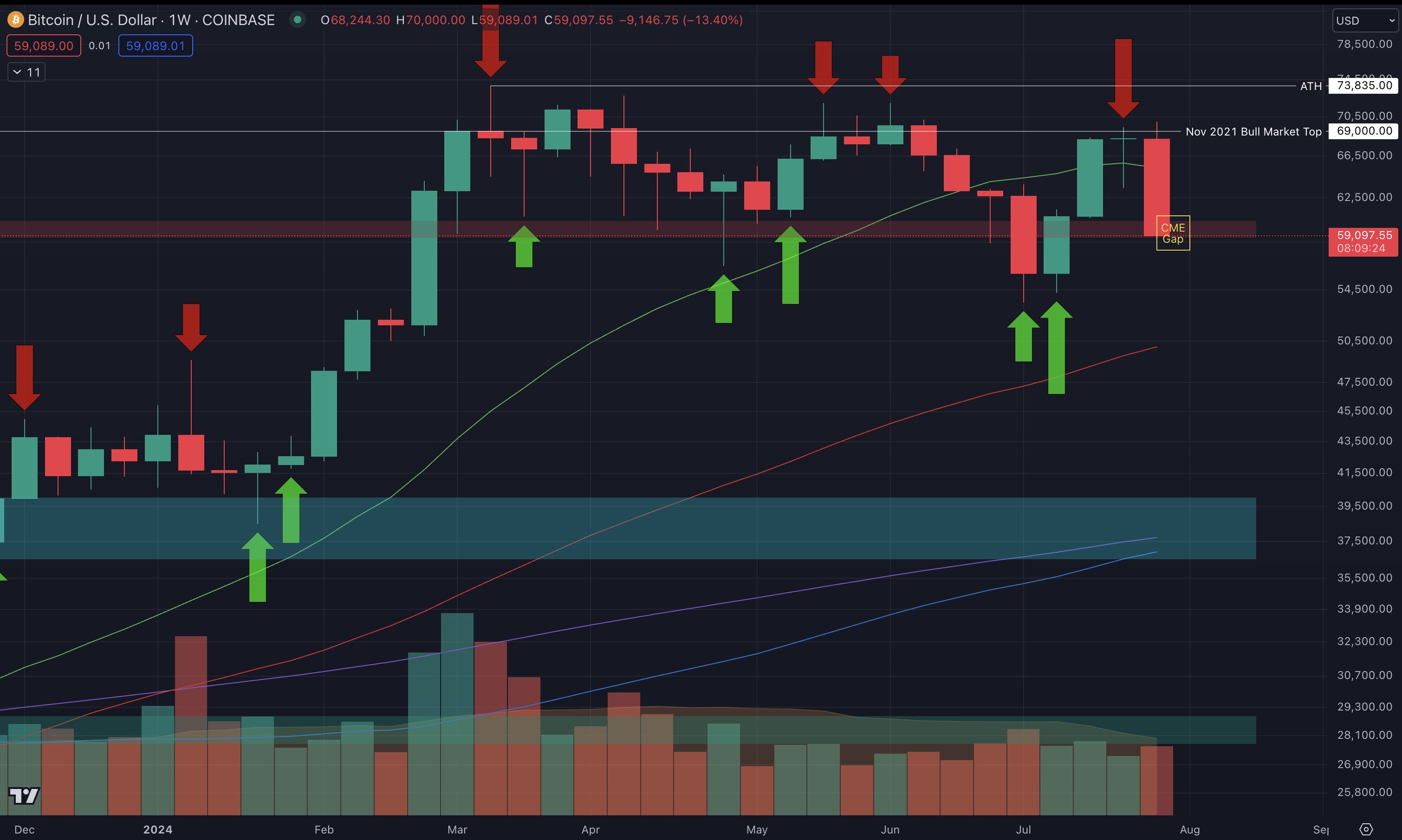 BTC/USD biểu đồ 1 tuần