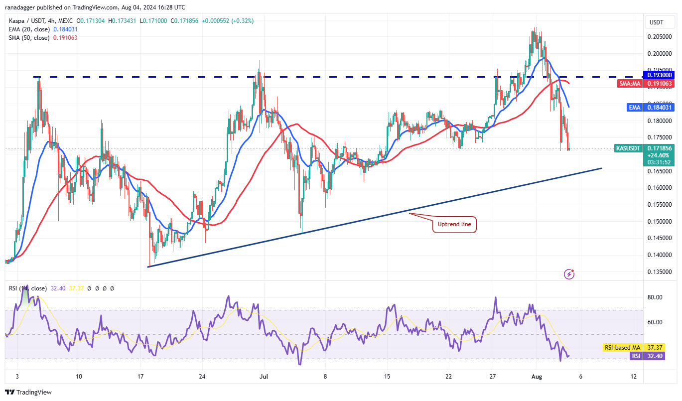 Biểu đồ 4 giờ KAS/USDT