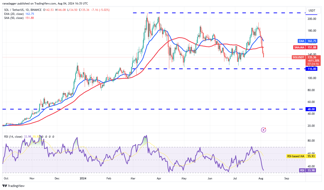 Biểu đồ hàng ngày SOL/USDT