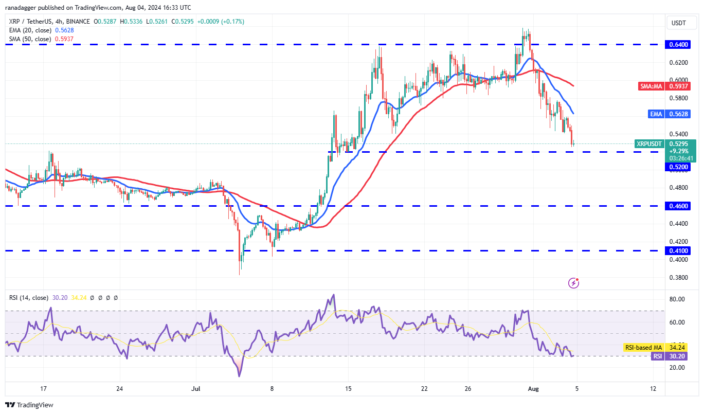 Biểu đồ 4 giờ XRP/USDT