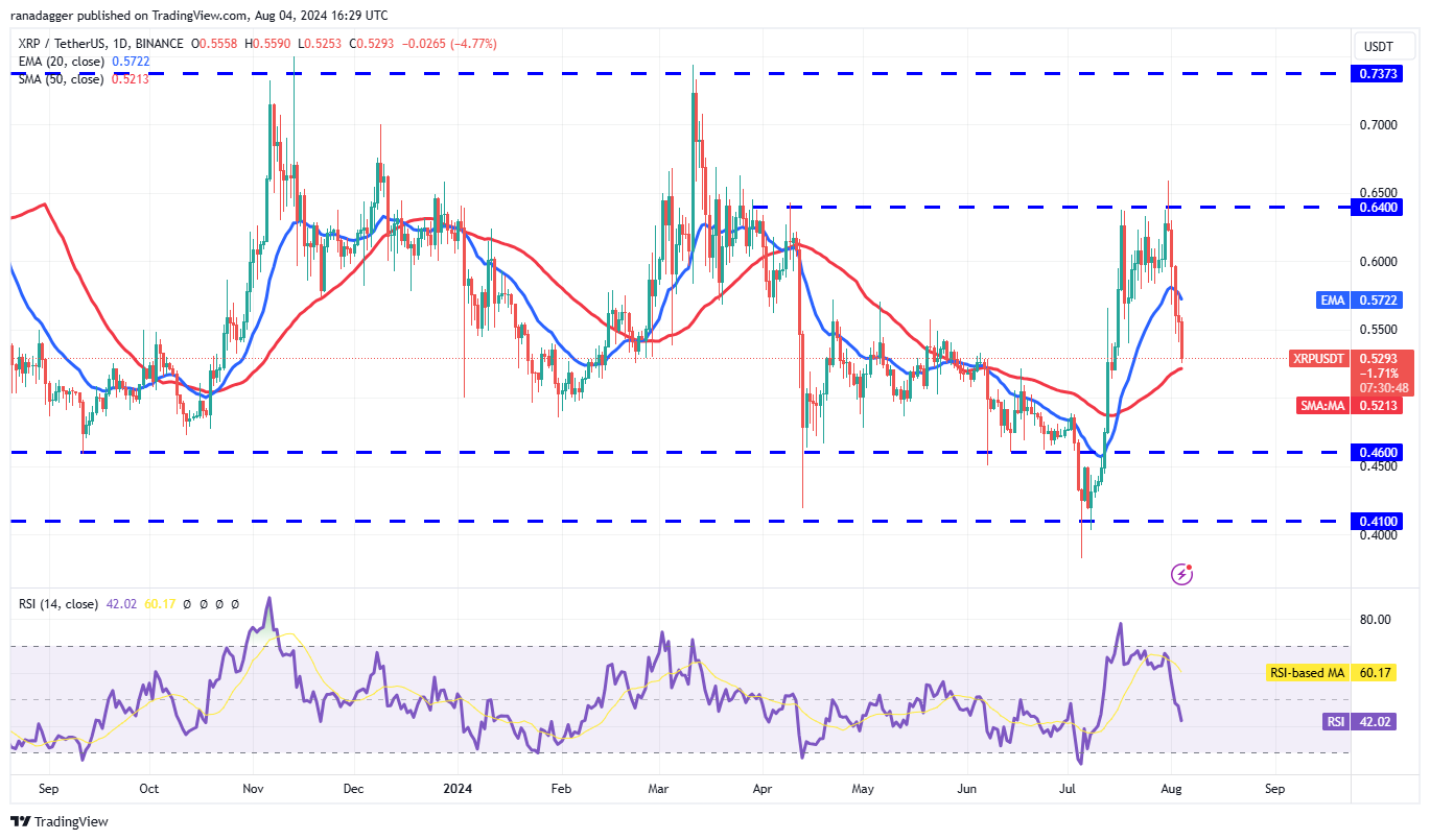 Biểu đồ hàng ngày XRP/USDT