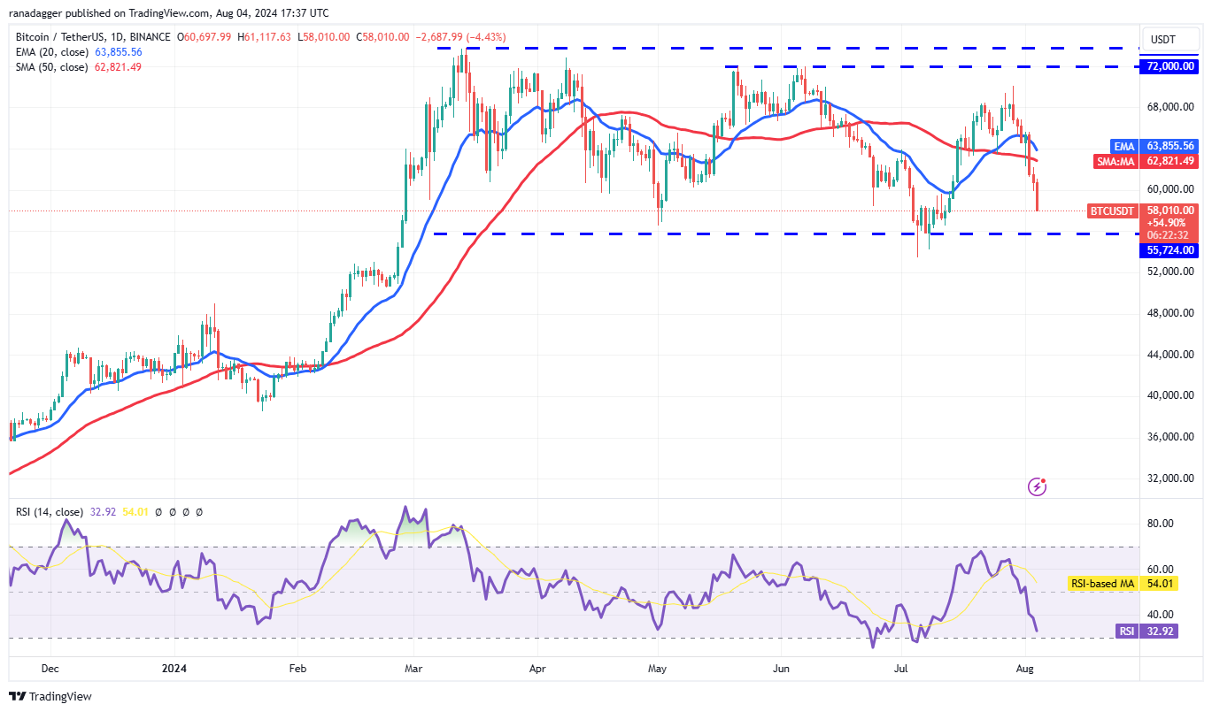 Biểu đồ hàng ngày BTC/USDT