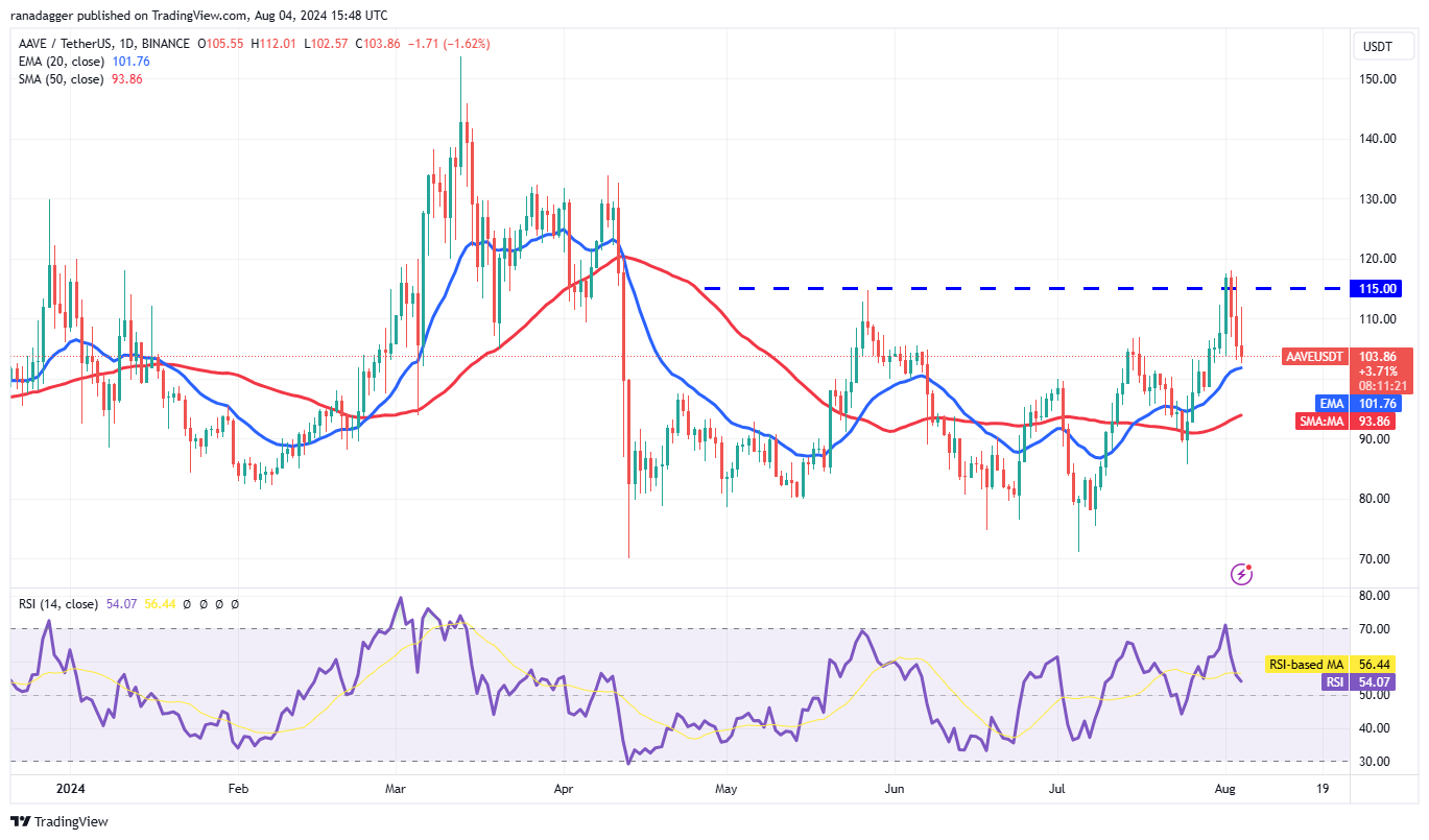 Biểu đồ hàng ngày AAVE/USDT