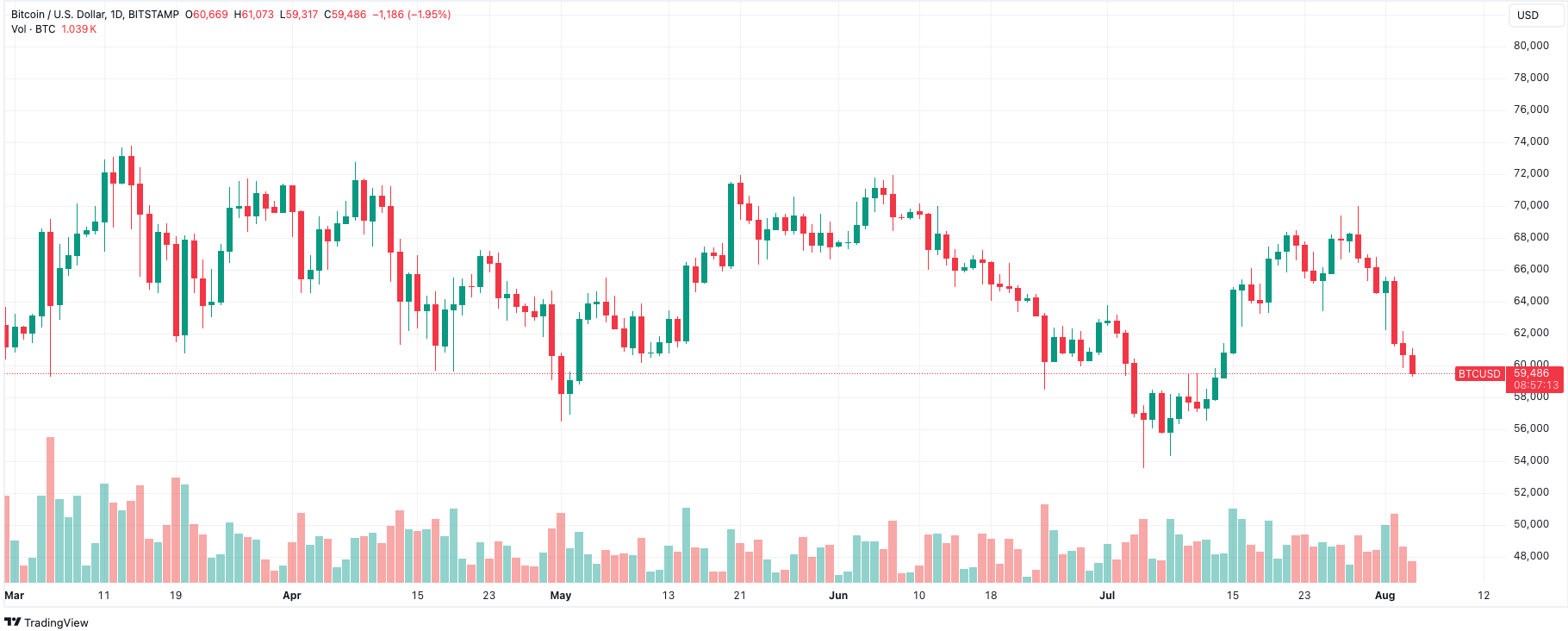 Bitcoin giảm giá