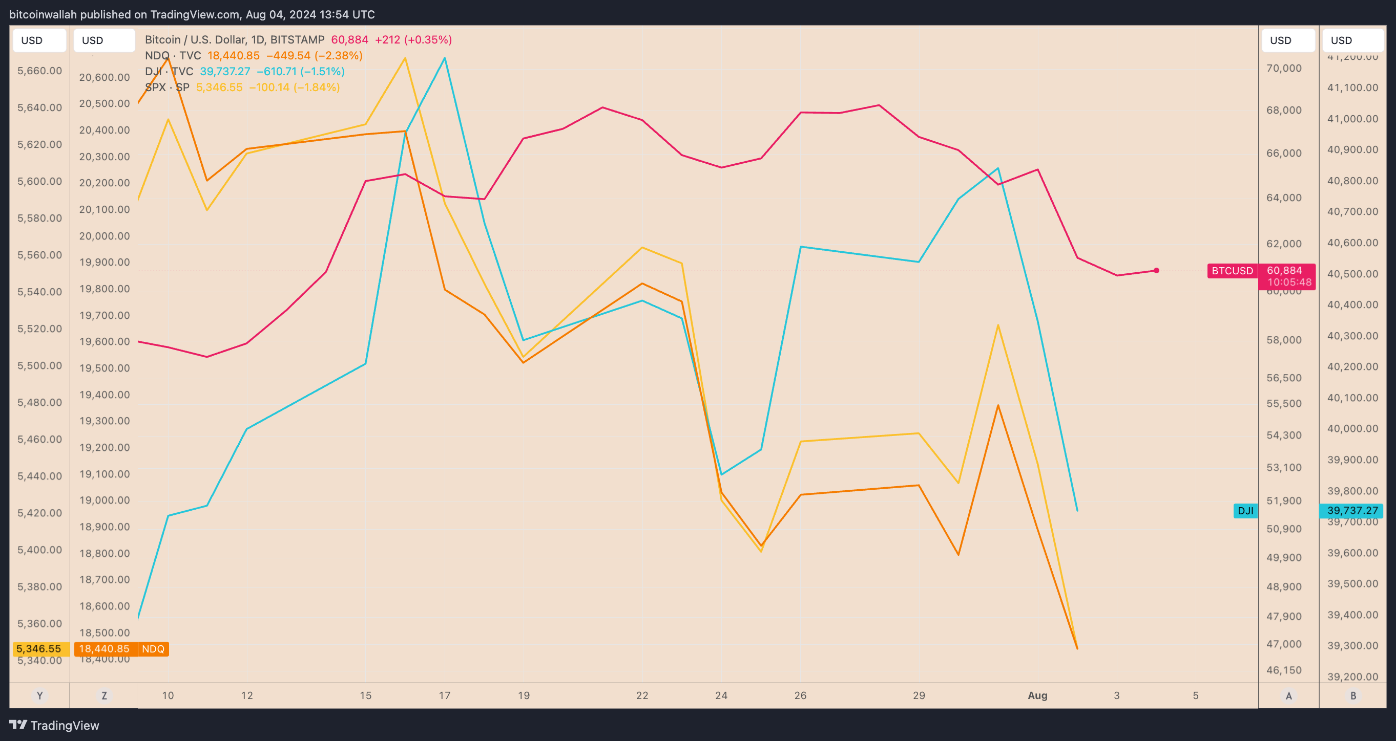 Biểu đồ hiệu suất hàng ngày BTC/USD so với Nasdaq 100, S&P 500 và Dow Jones. Nguồn: TradingView