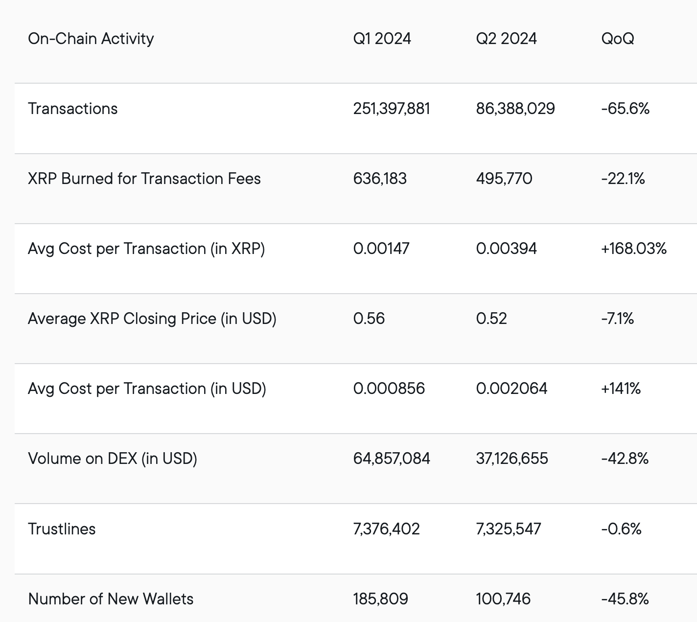 Chi phí trung bình mỗi giao dịch tính bằng đô la Mỹ tăng 141%. Nguồn: Ripple