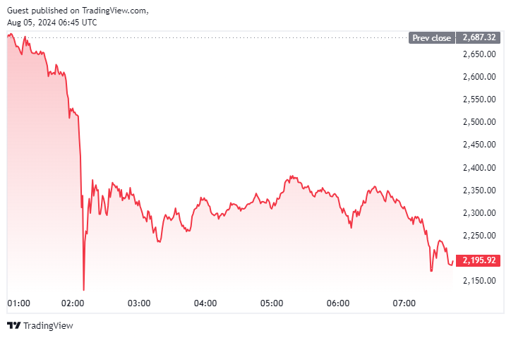 Giá Ethereum giảm xuống mức thấp $2,172 và phục hồi gần $2,200. Nguồn: TradingView