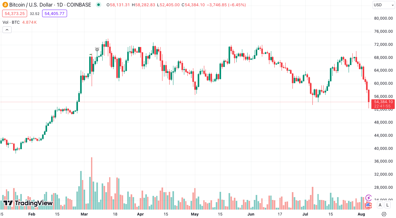 Giá Bitcoin giảm mạnh vào ngày 5 tháng 8, xuống còn $52,5