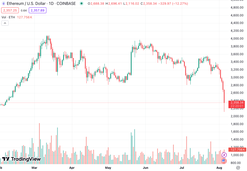 Giá Ether giảm mạnh