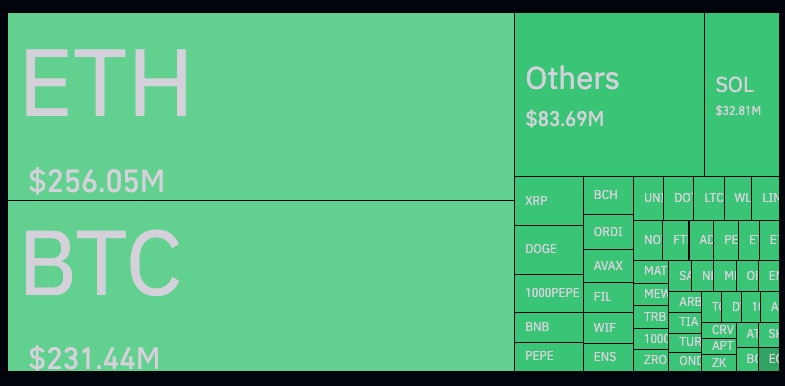 Hơn $650 triệu trong các vị thế long bị xóa sổ trong 24 giờ qua. Nguồn: Coinglass