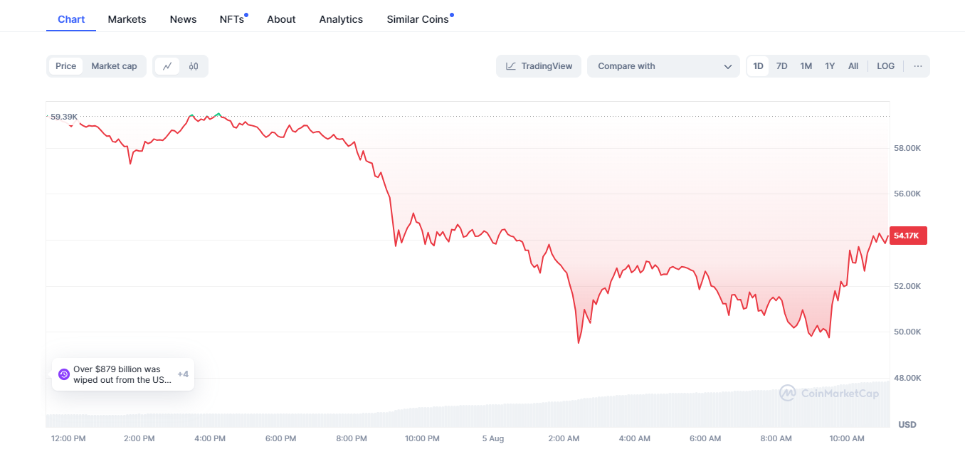 Giá Bitcoin giảm khoảng 8% trong ngày