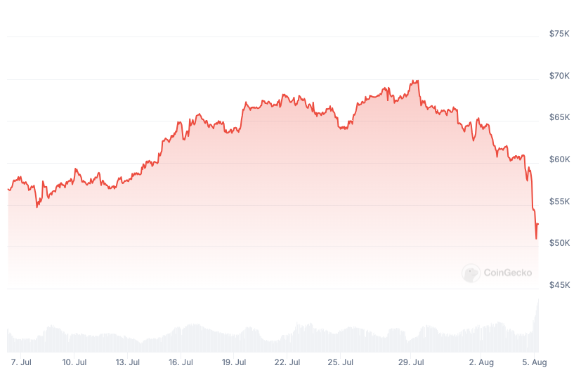 Biểu đồ giá 30 ngày của Bitcoin (BTC). Nguồn: CoinGecko