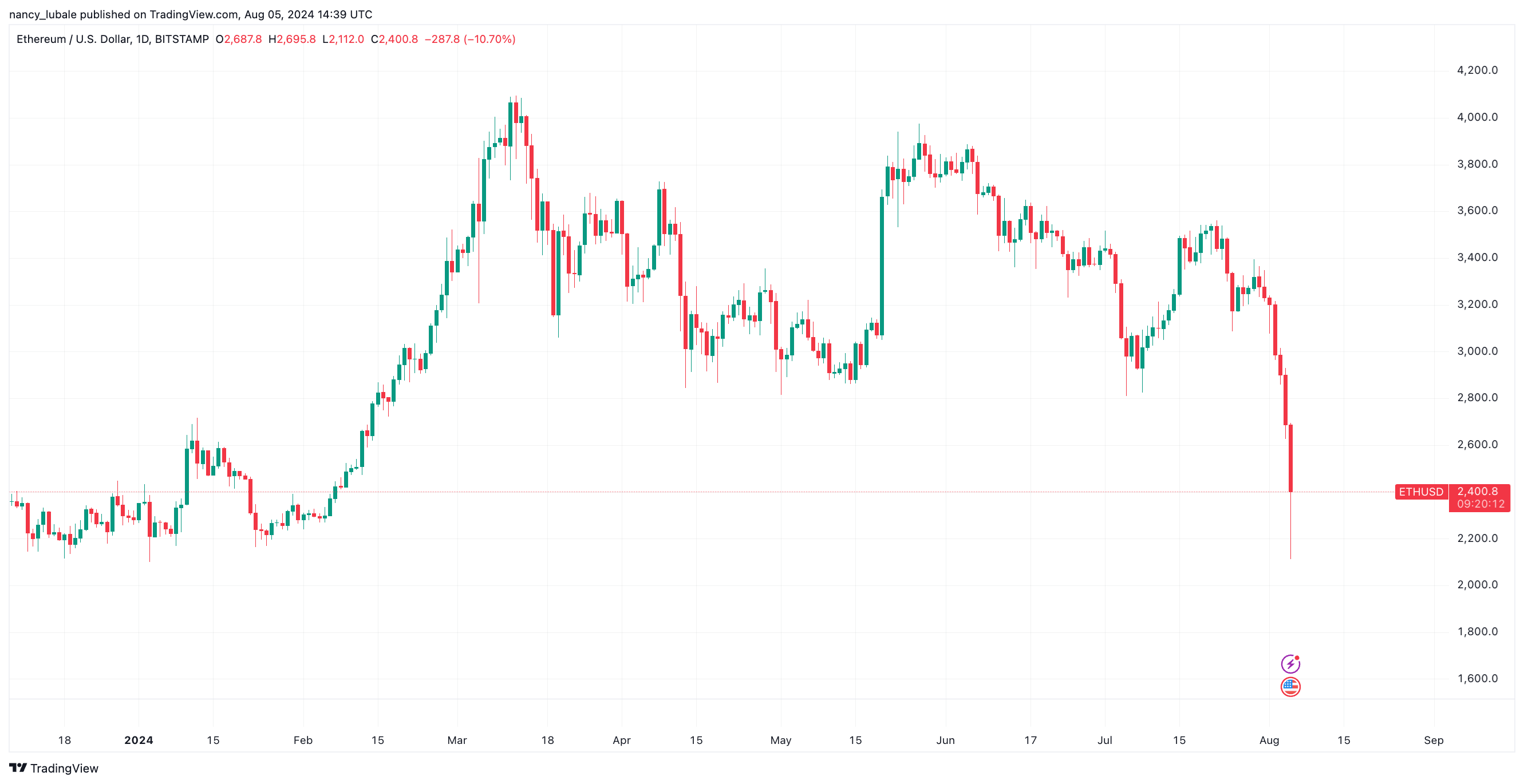 Biểu đồ hàng ngày ETH/USD.