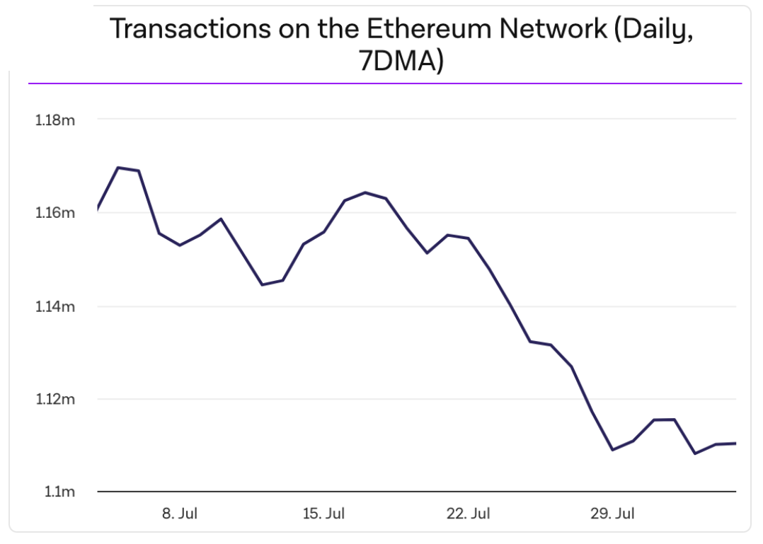 Số lượng giao dịch hàng ngày trên mạng Ethereum.