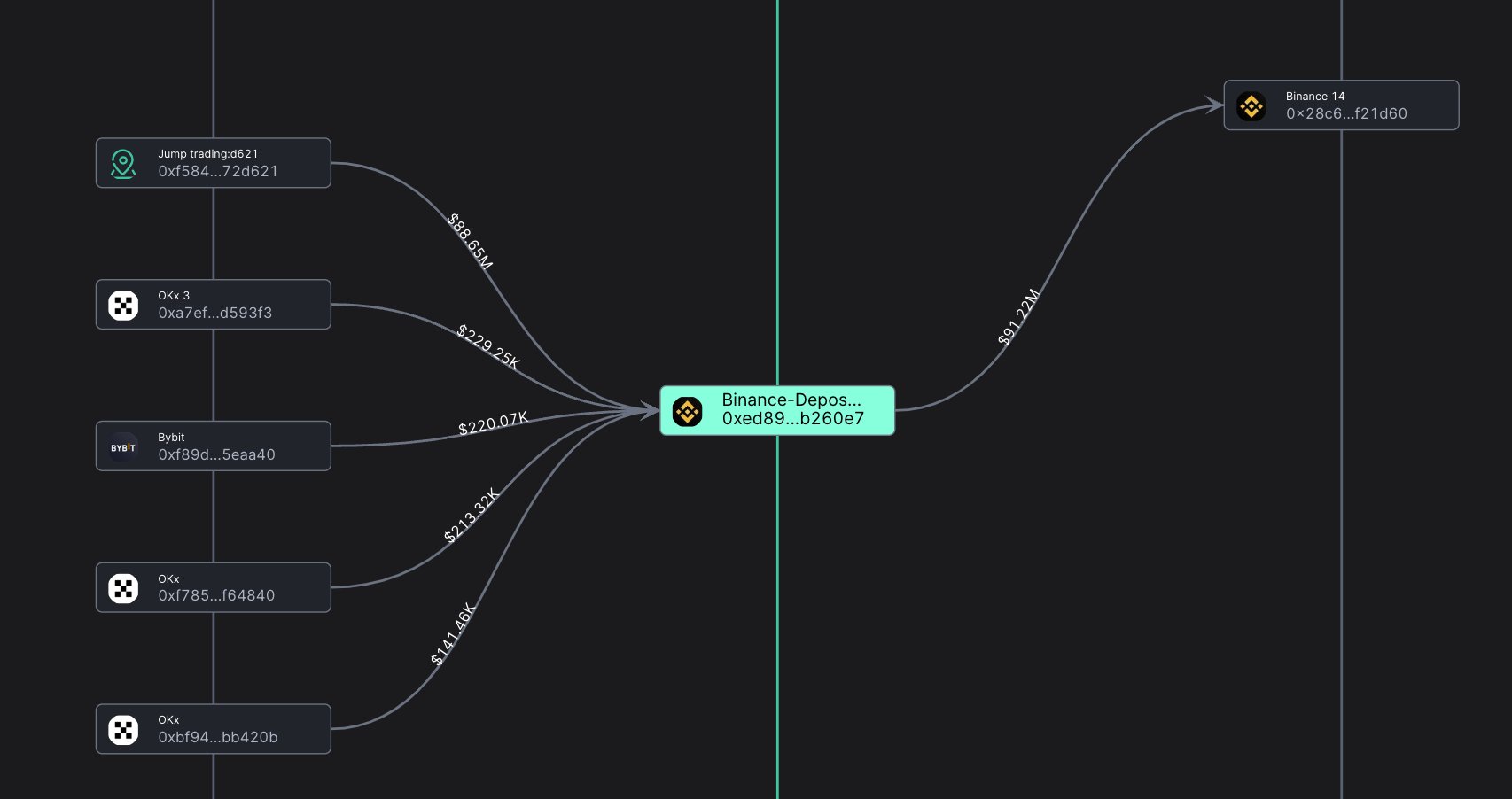 Jump Trading, Binance deposit