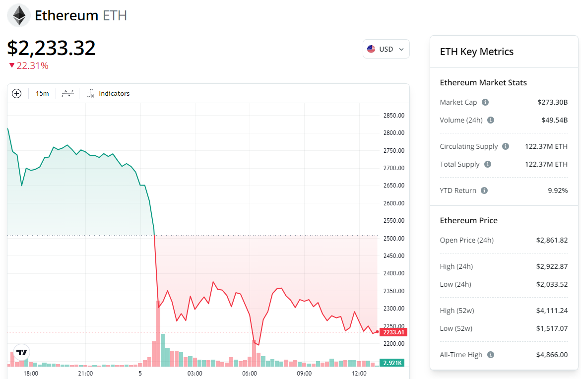 ETH/USD, 1-day chart