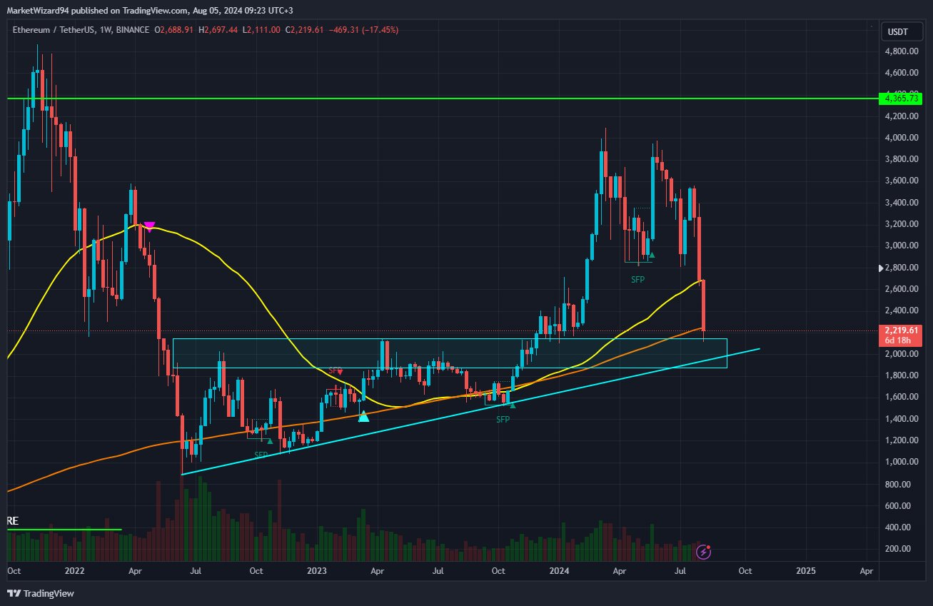 Ether/USDT, 1-week chart