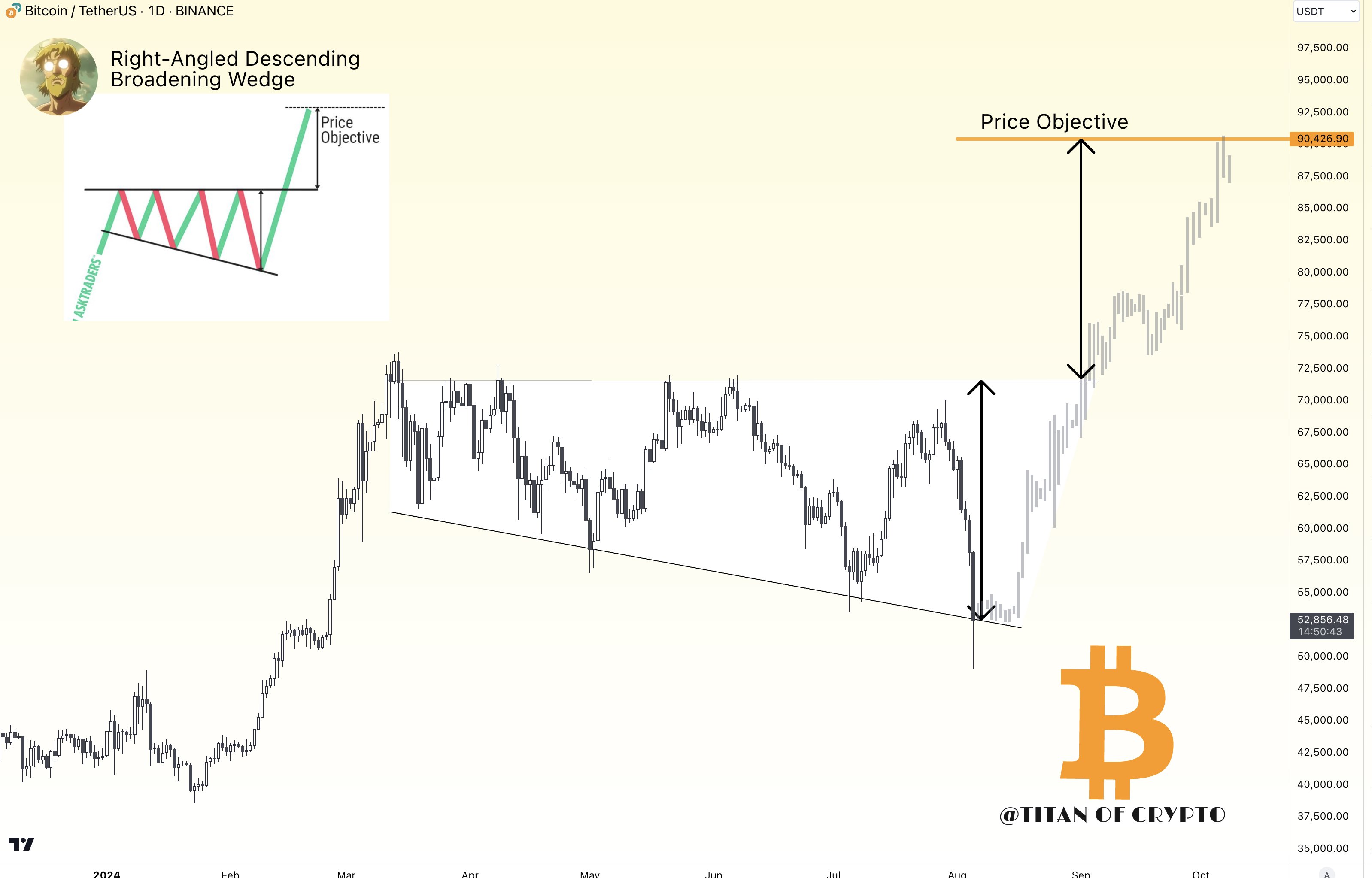 BTC/USD biểu đồ hàng ngày