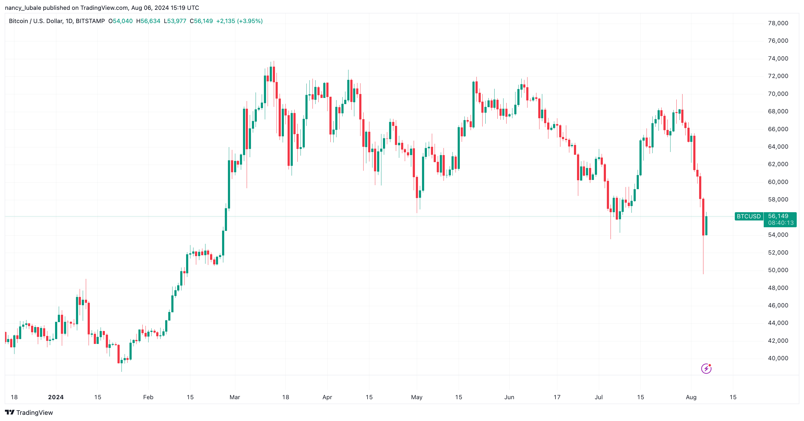 BTC/USD biểu đồ hàng ngày