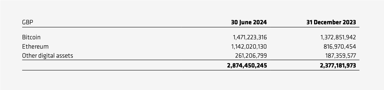 Hiệu suất tài sản kỹ thuật số của CoinShares