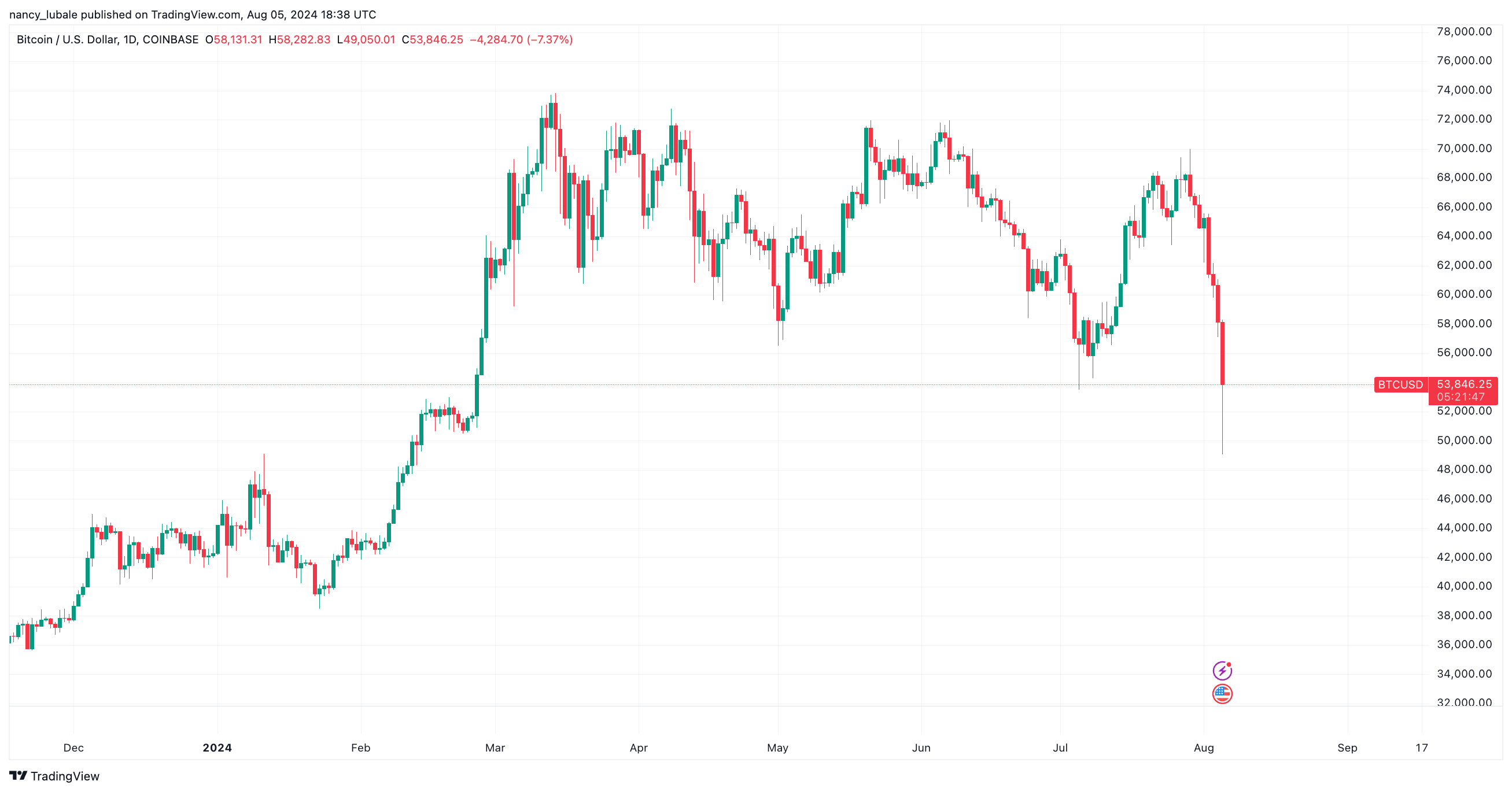 Biểu đồ hàng ngày BTC/USD