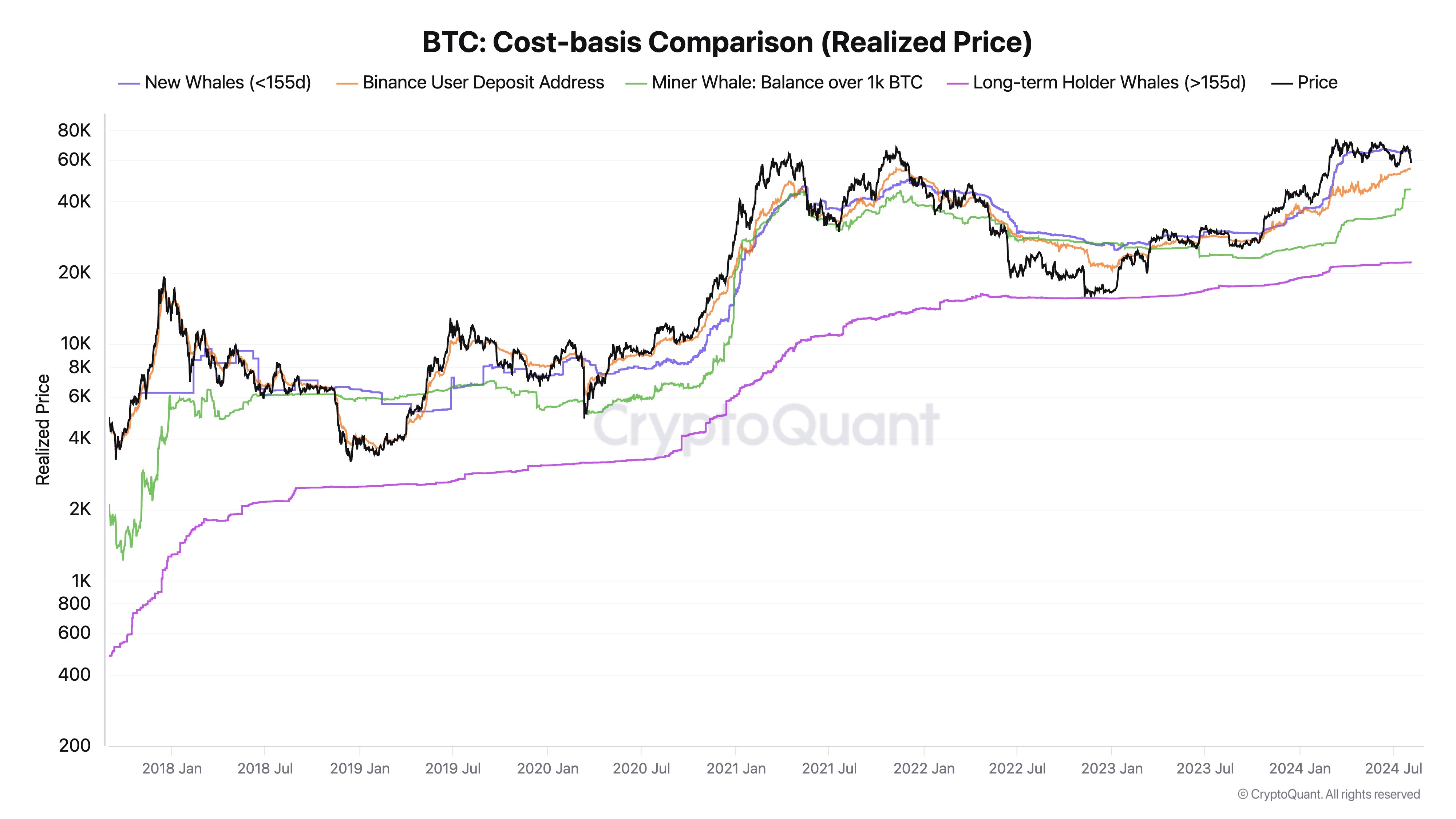 So sánh cơ sở chi phí Bitcoin