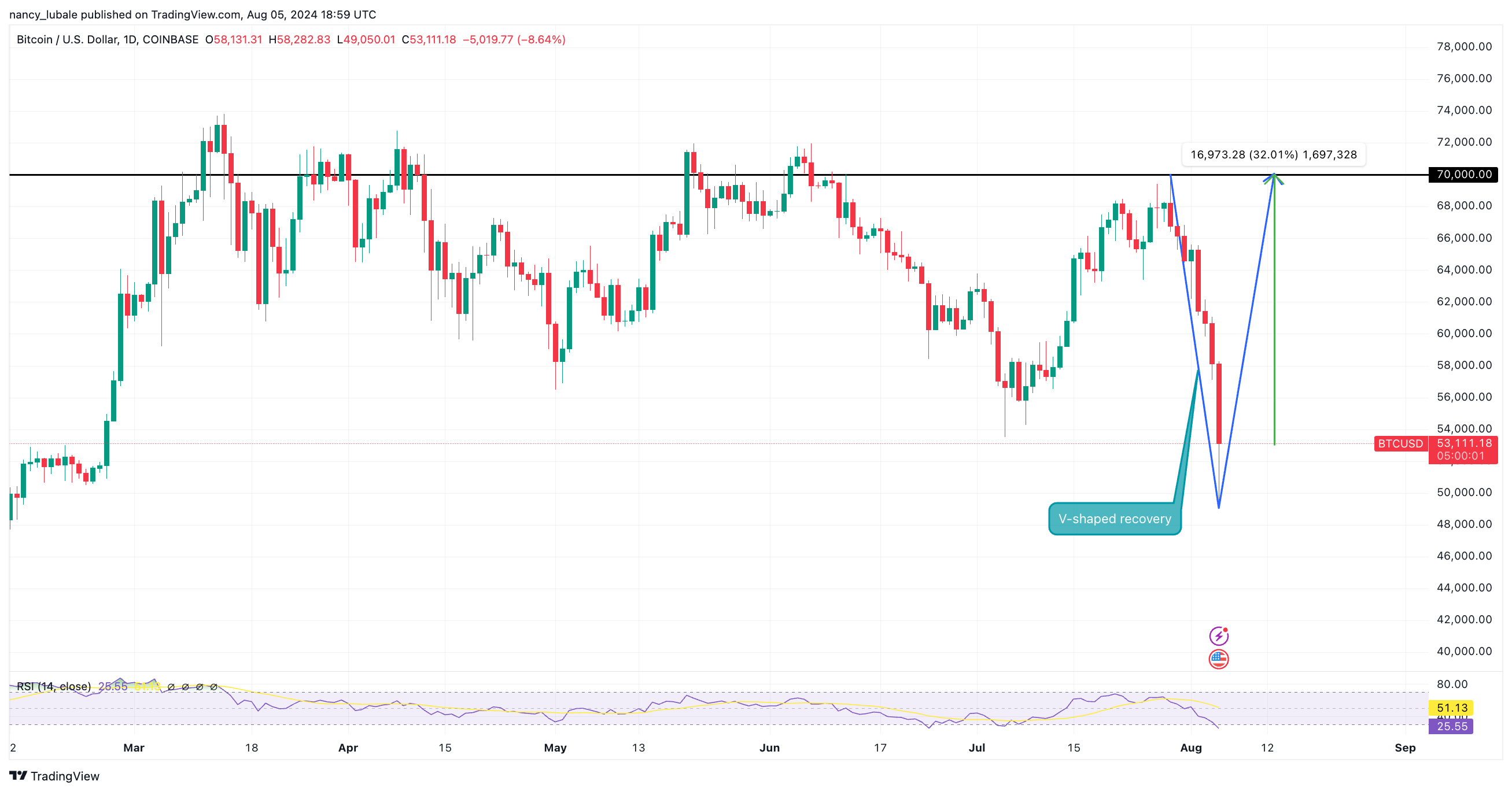 Biểu đồ hàng ngày BTC/USD