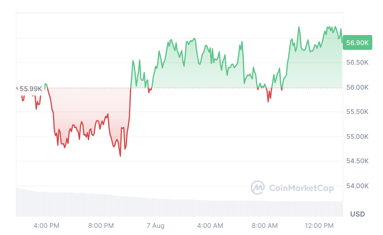 Bitcoin tăng 1.86% trong 24 giờ qua