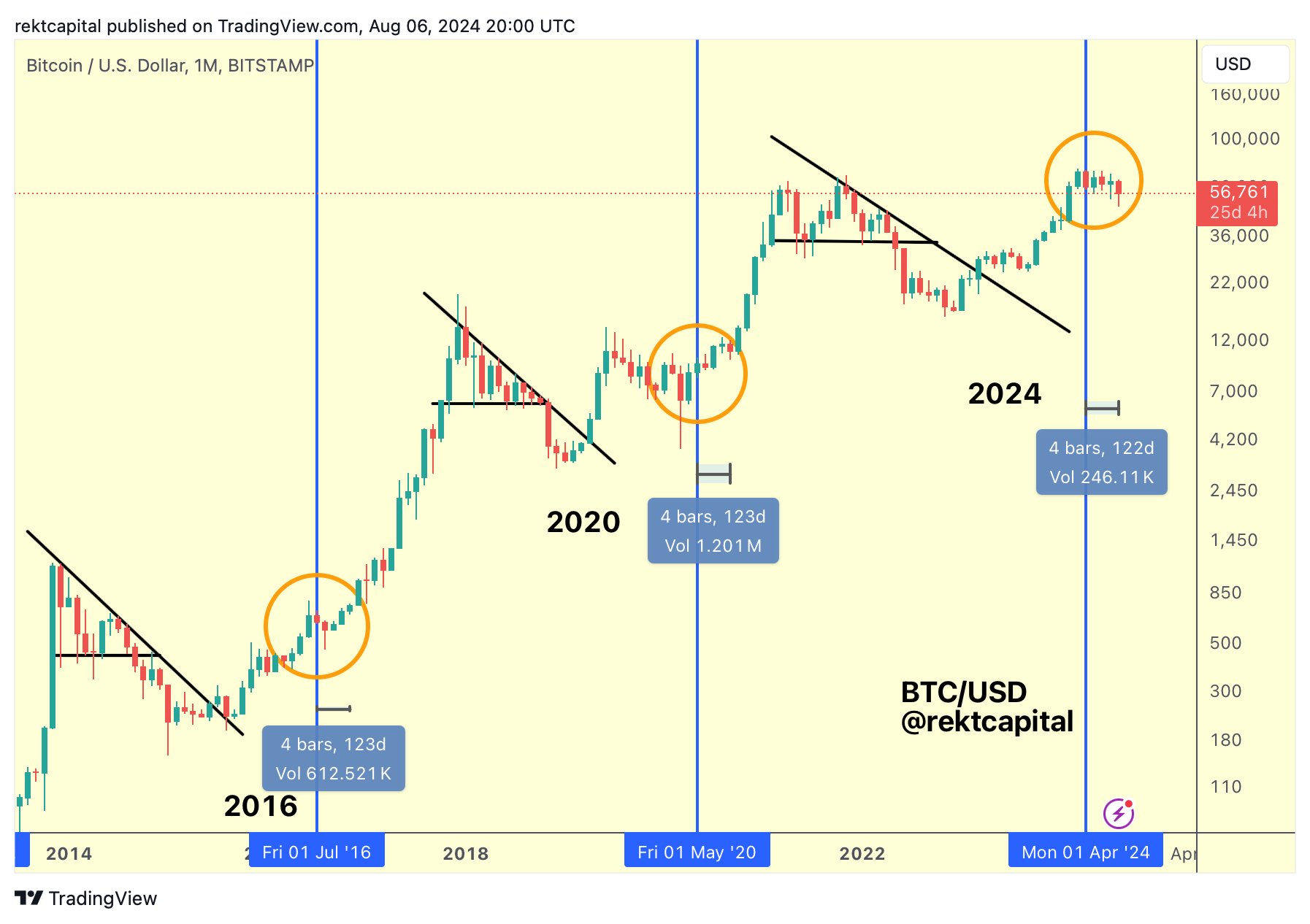 BTC/USD, biểu đồ 1 tháng, đáy vĩ mô. Nguồn: Rekt Capital