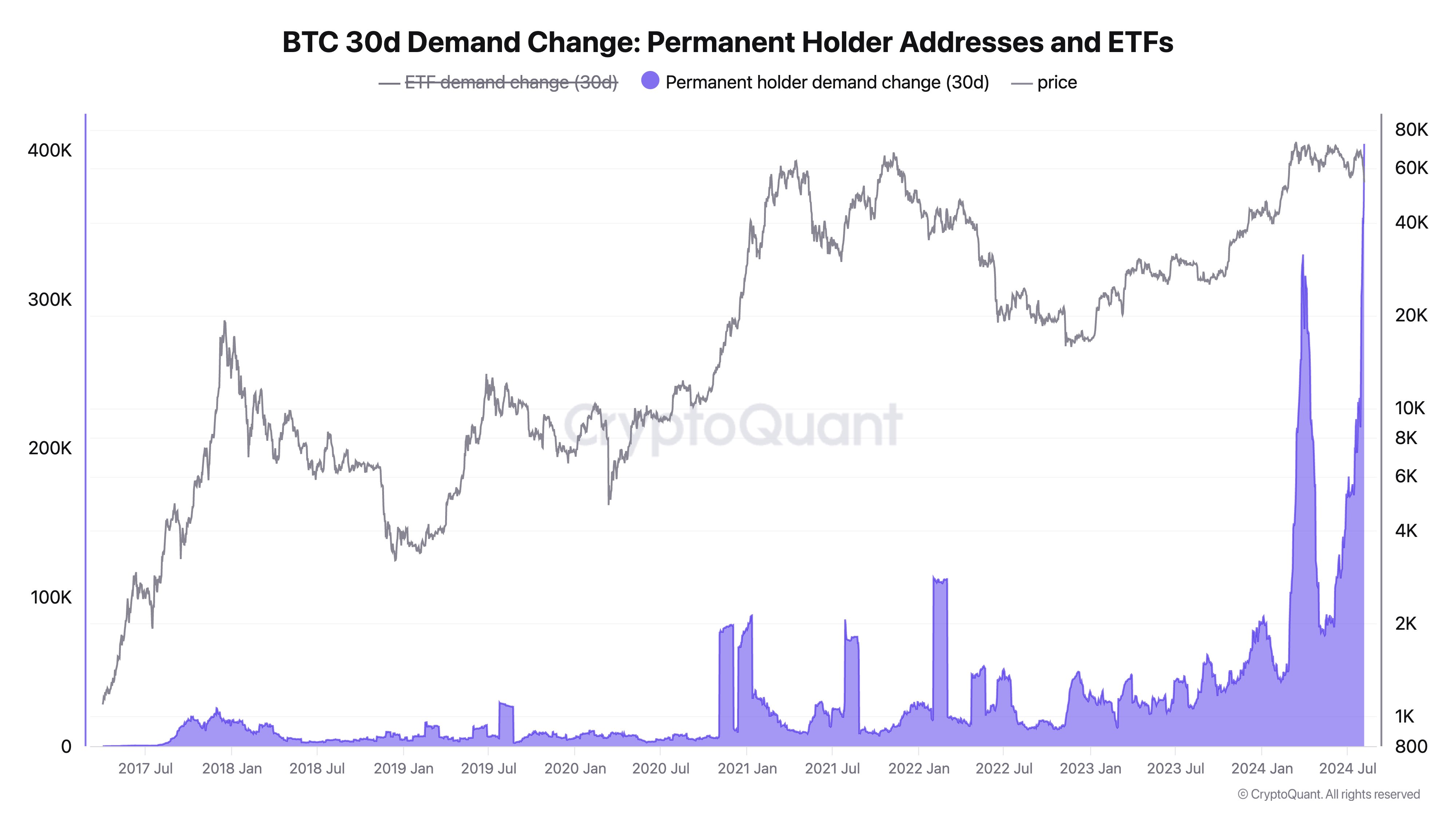 Bitcoin permanent holder addresses 30-day demand change