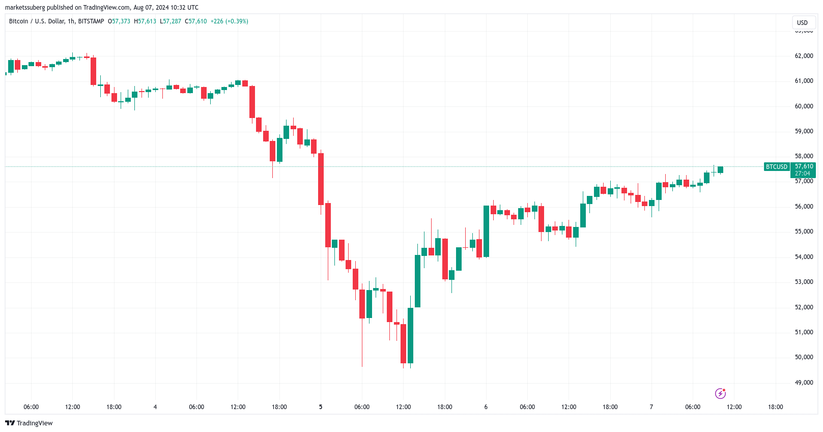 Biểu đồ BTC/USD 1 giờ