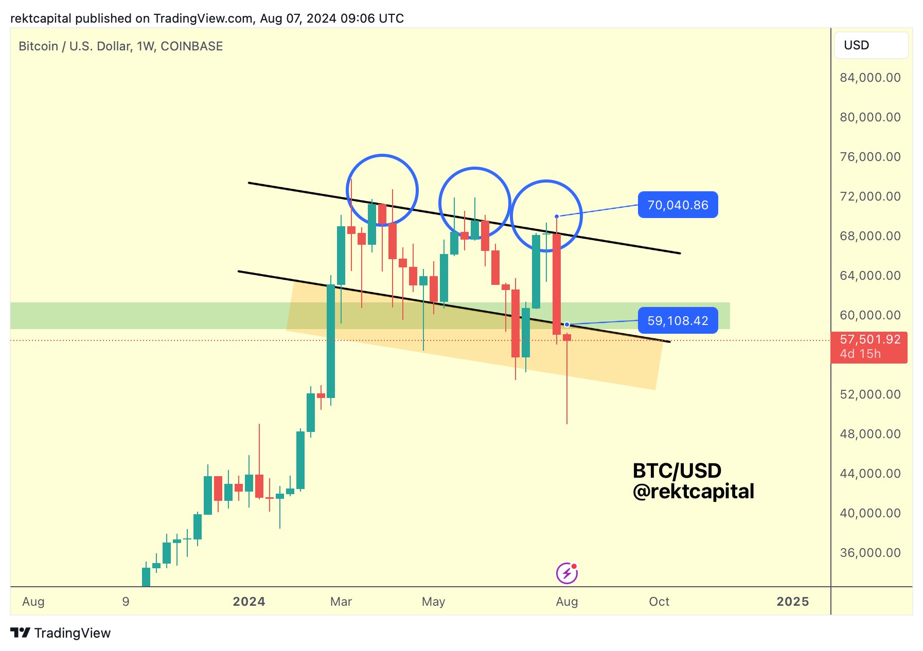 Biểu đồ BTC/USD