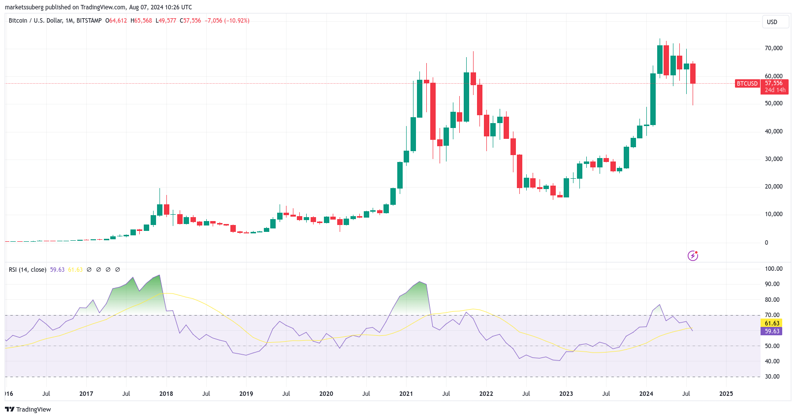 Biểu đồ BTC/USD 1 tháng với dữ liệu RSI