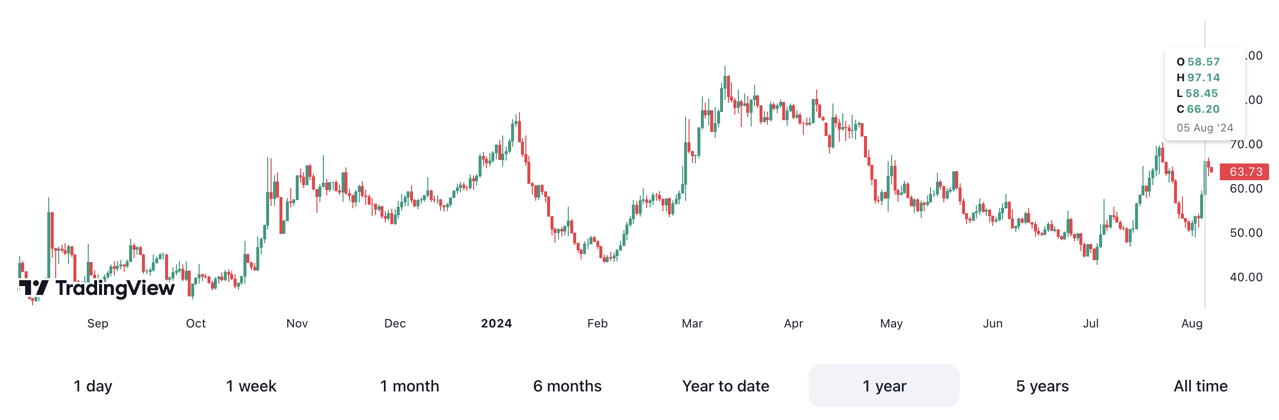 Chỉ số Biến động Dự báo của Bitcoin Volmex đạt mức cao 97.14 vào ngày 5 tháng 8. Nguồn: Trading View