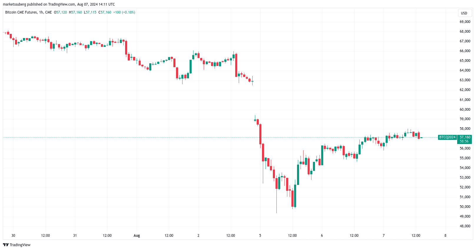 Biểu đồ 1 giờ tương lai Bitcoin CME