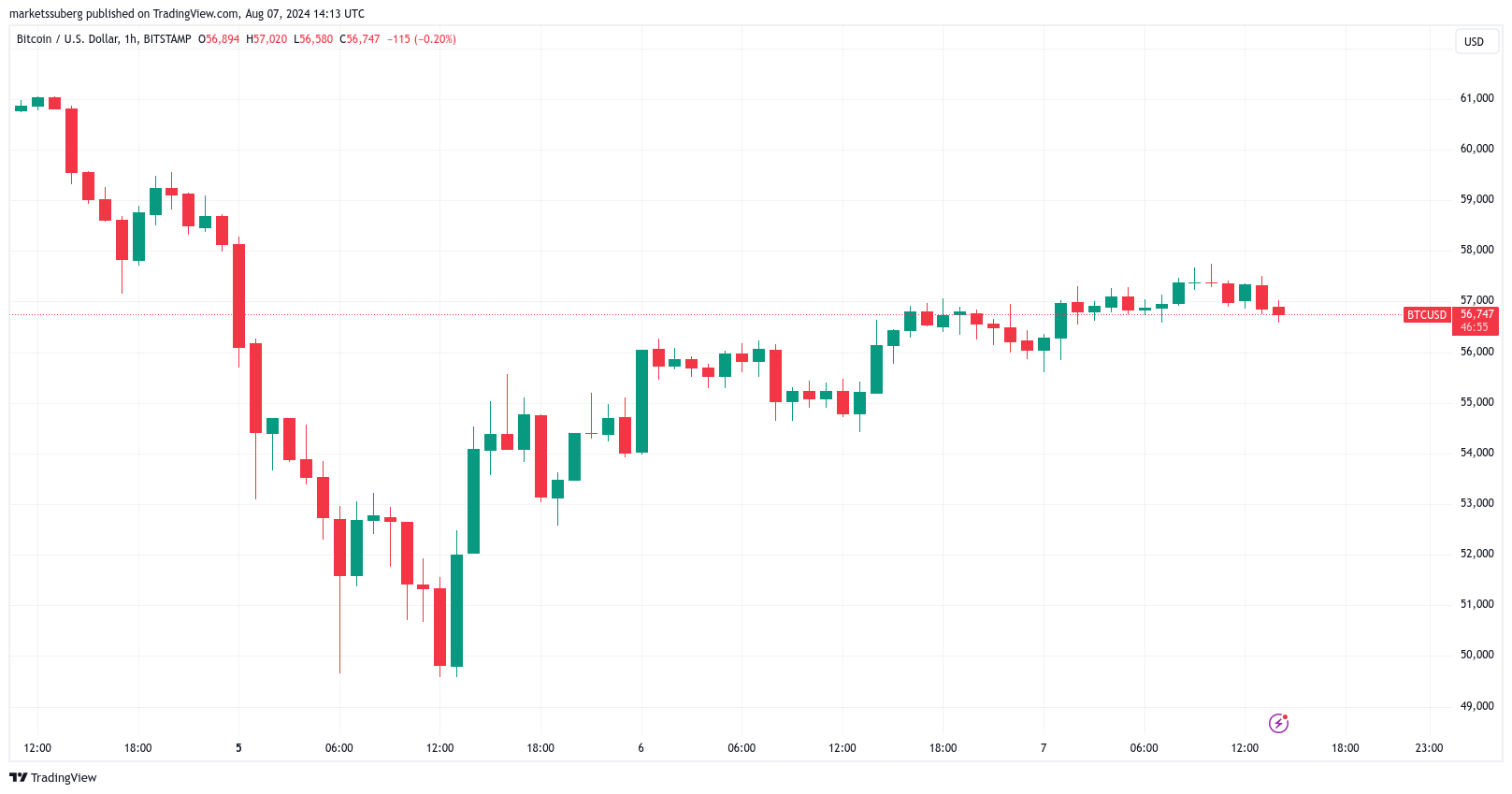 BTC/USD biểu đồ 1 giờ