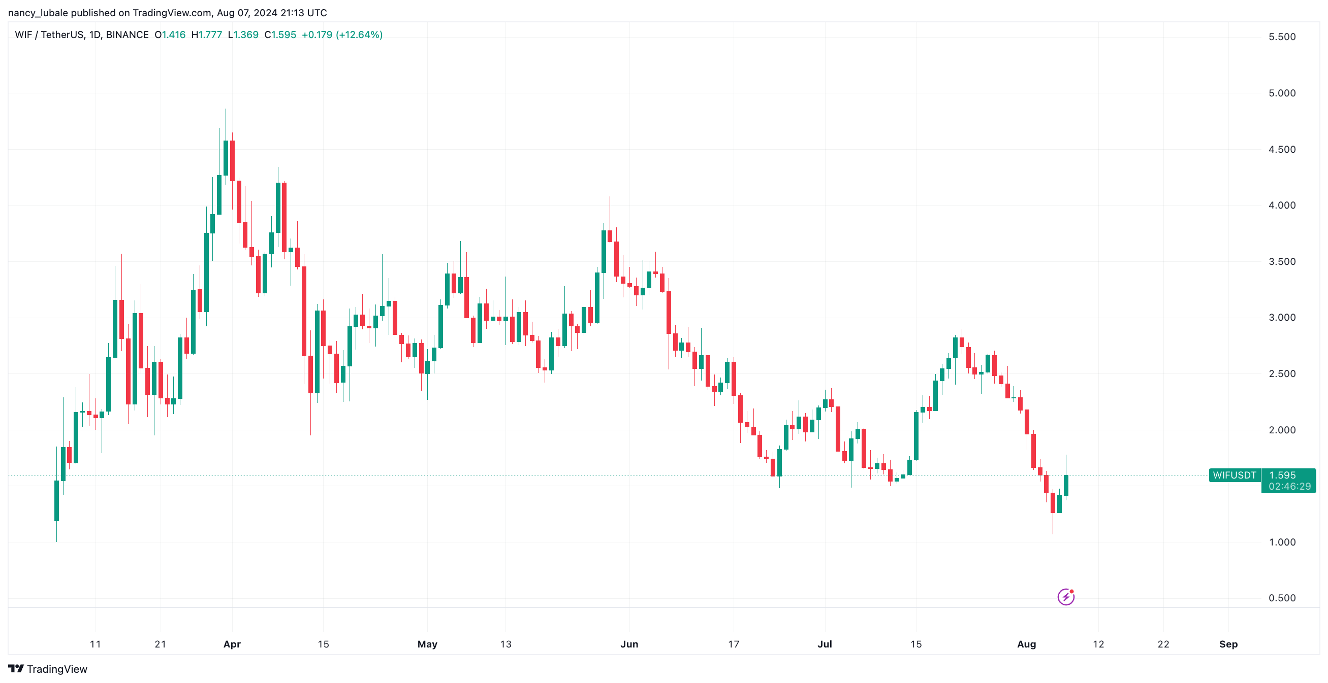 Biểu đồ hàng ngày WIF/USD. Nguồn: TradingView