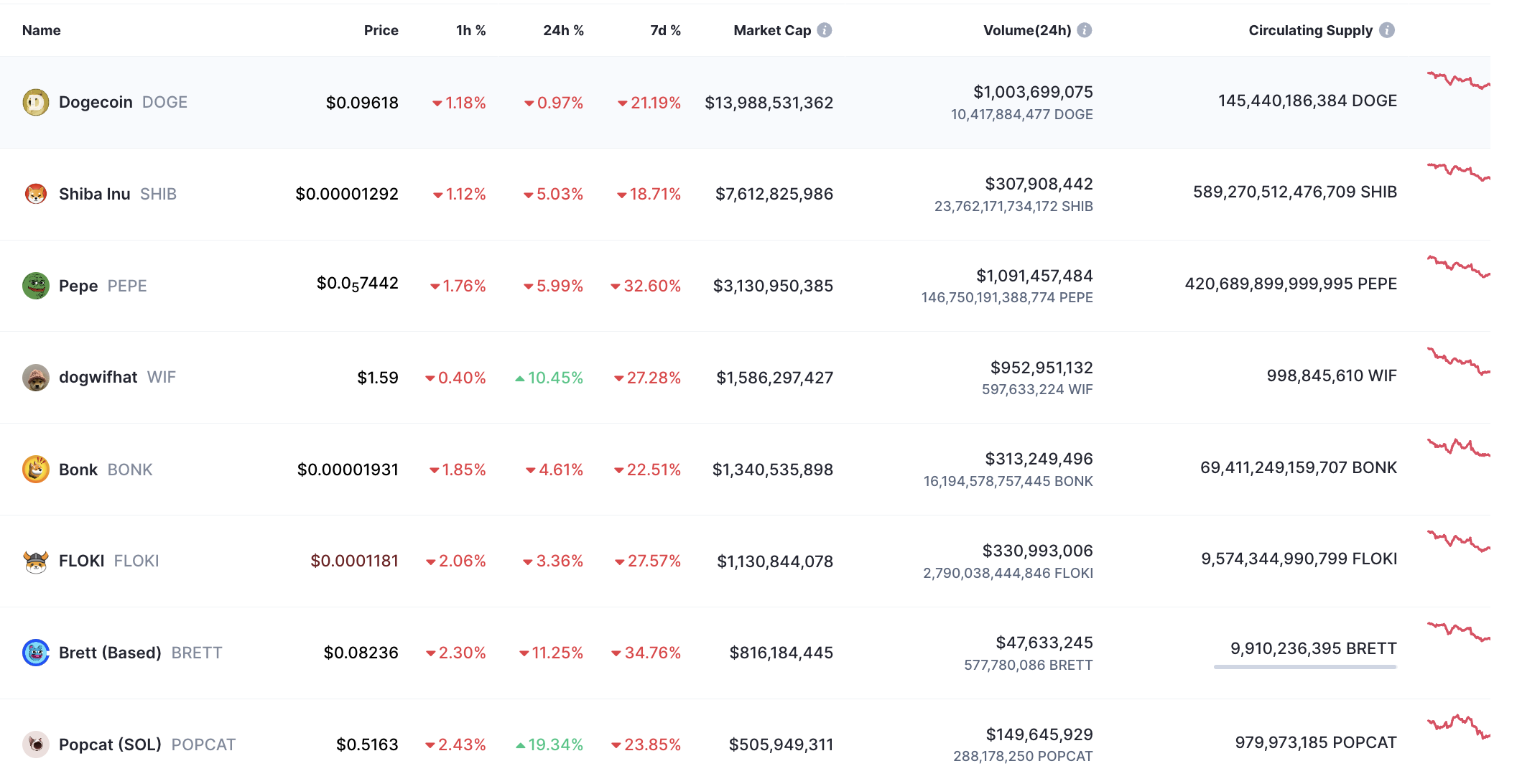 Hiệu suất giá của 10 memecoin lớn nhất. Nguồn: CoinMarketCap