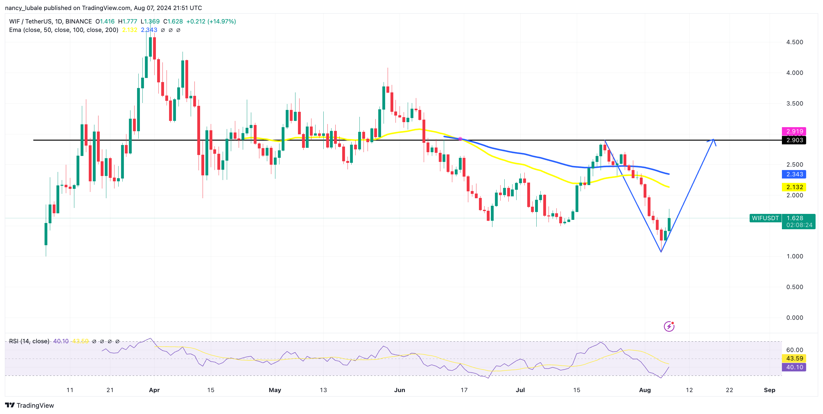 Biểu đồ hàng ngày WIF/USD. Nguồn: TradingView