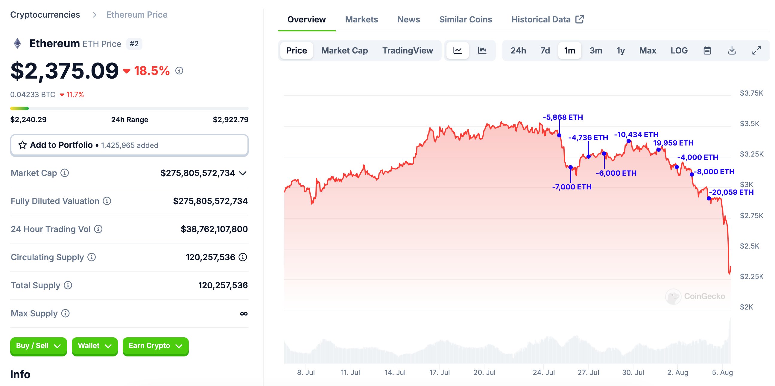 Giá Ether, mô hình bán của Jump Trading. Nguồn: Lookonchain