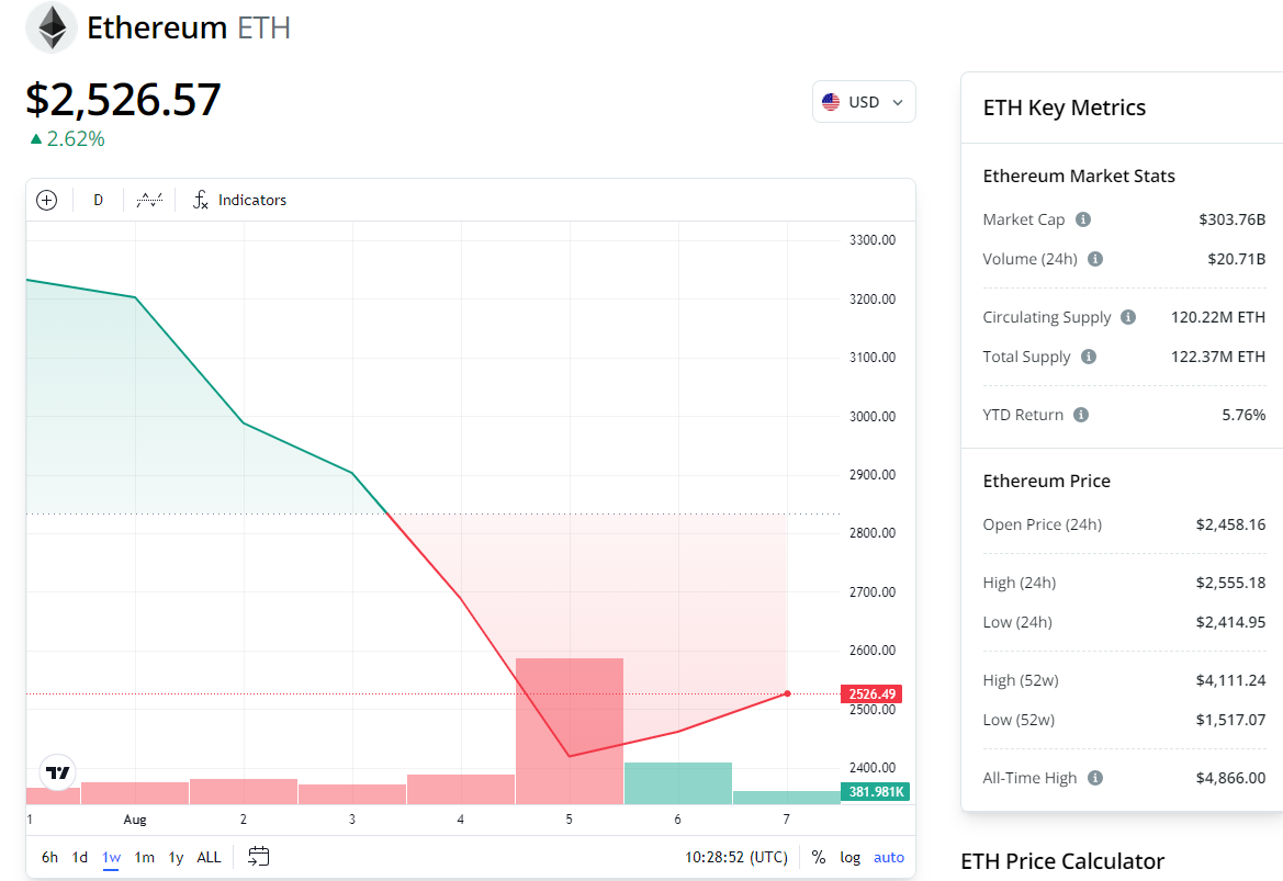 ETH/USD, biểu đồ 1 tuần. Nguồn: Chain Việt Nam