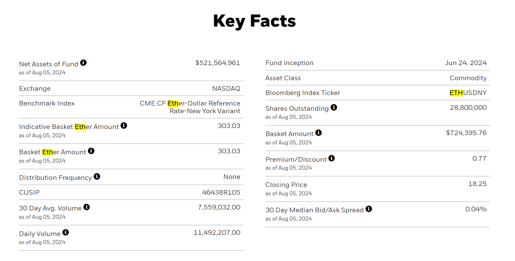 Blackrock's iShares Ethereum Trust (ETHA) đã thu hút hơn 500 triệu USD. Nguồn: iShares