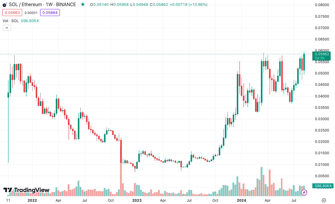 SOL/ETH đạt mức cao nhất mọi thời đại mới là 0.059 vào ngày 6 tháng 8. Nguồn: TradingView