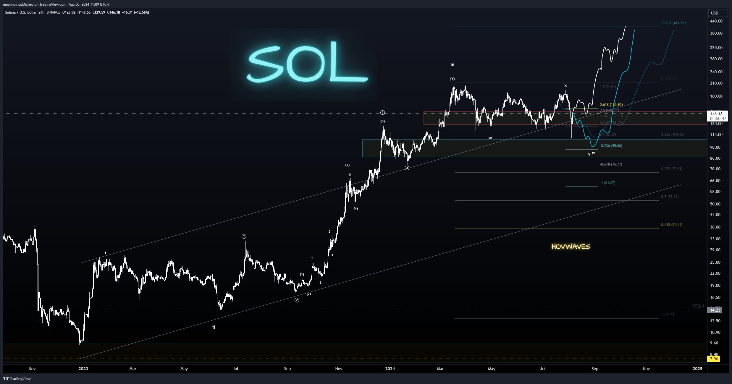 SOL/USD, biểu đồ 1 ngày